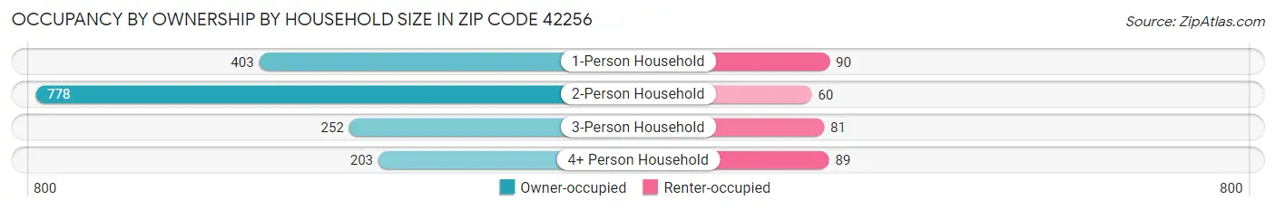 Occupancy by Ownership by Household Size in Zip Code 42256