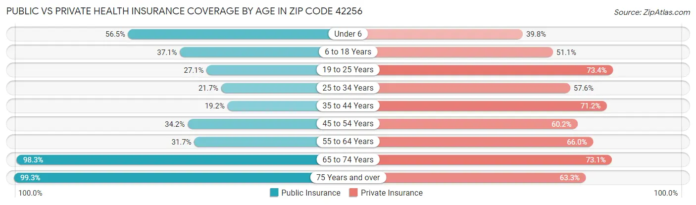 Public vs Private Health Insurance Coverage by Age in Zip Code 42256