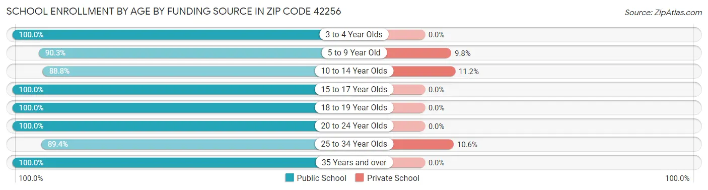 School Enrollment by Age by Funding Source in Zip Code 42256