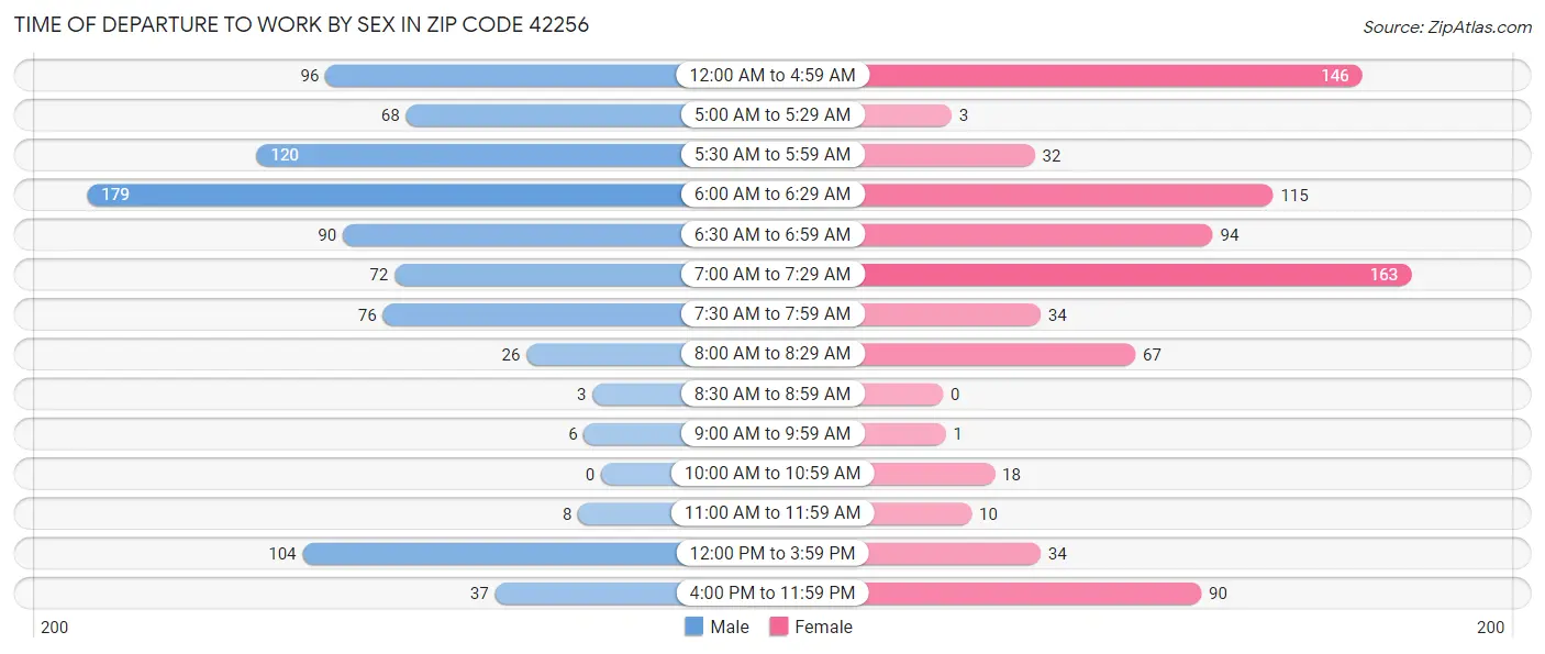 Time of Departure to Work by Sex in Zip Code 42256