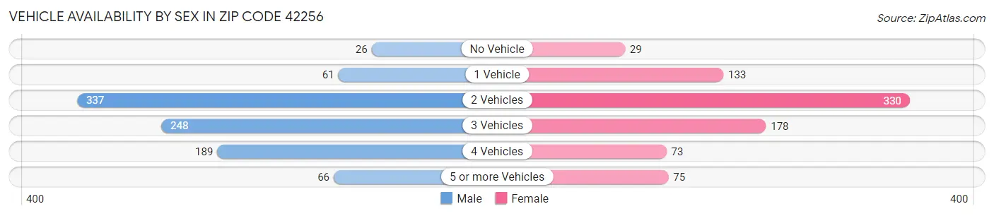 Vehicle Availability by Sex in Zip Code 42256