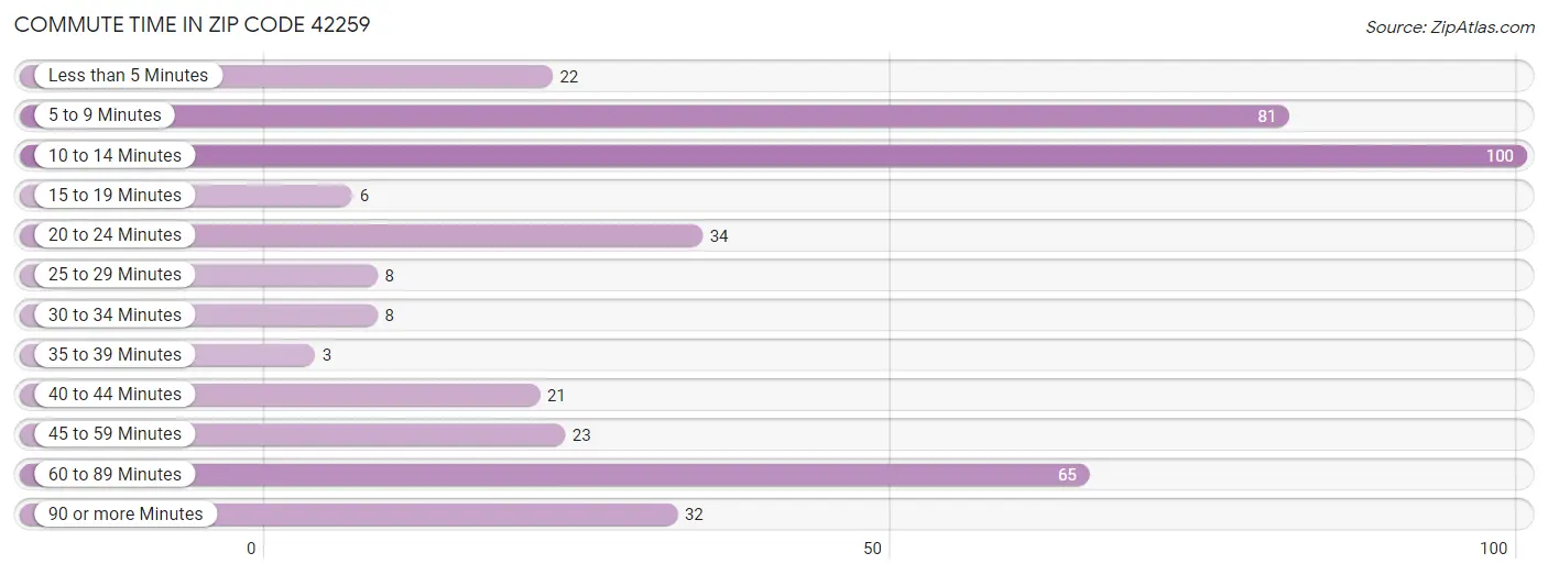 Commute Time in Zip Code 42259