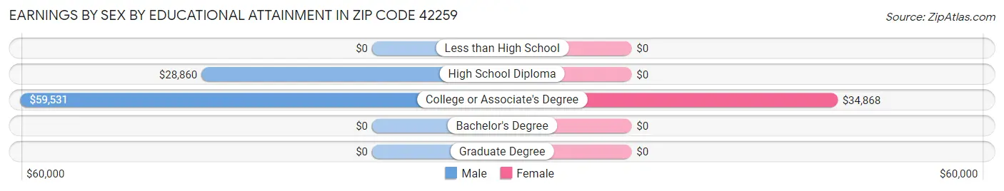 Earnings by Sex by Educational Attainment in Zip Code 42259