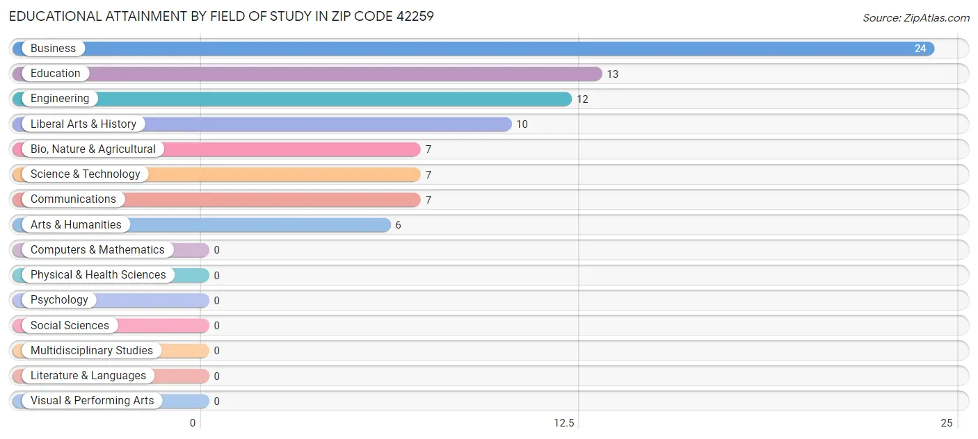 Educational Attainment by Field of Study in Zip Code 42259
