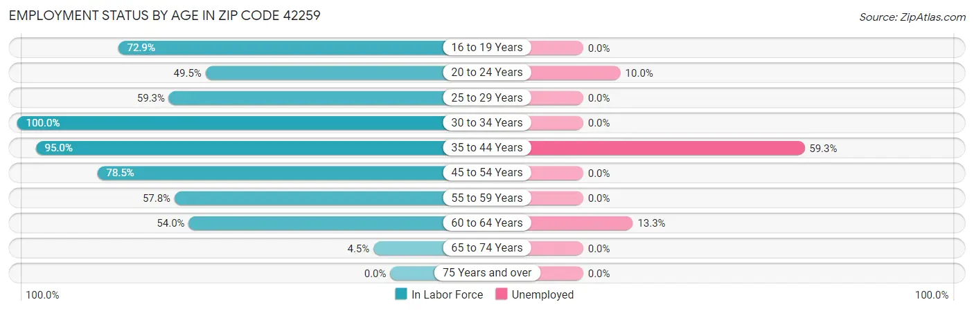 Employment Status by Age in Zip Code 42259