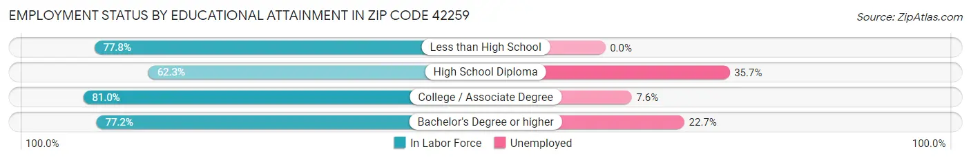 Employment Status by Educational Attainment in Zip Code 42259