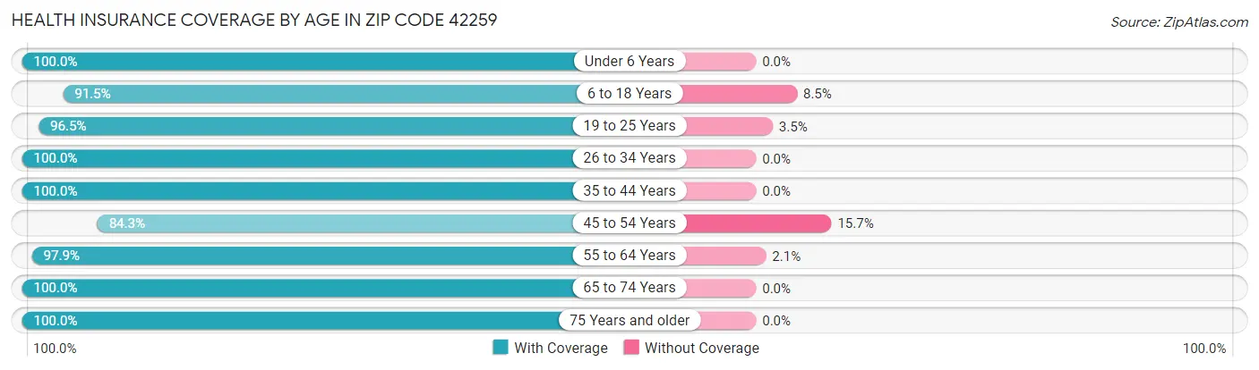 Health Insurance Coverage by Age in Zip Code 42259