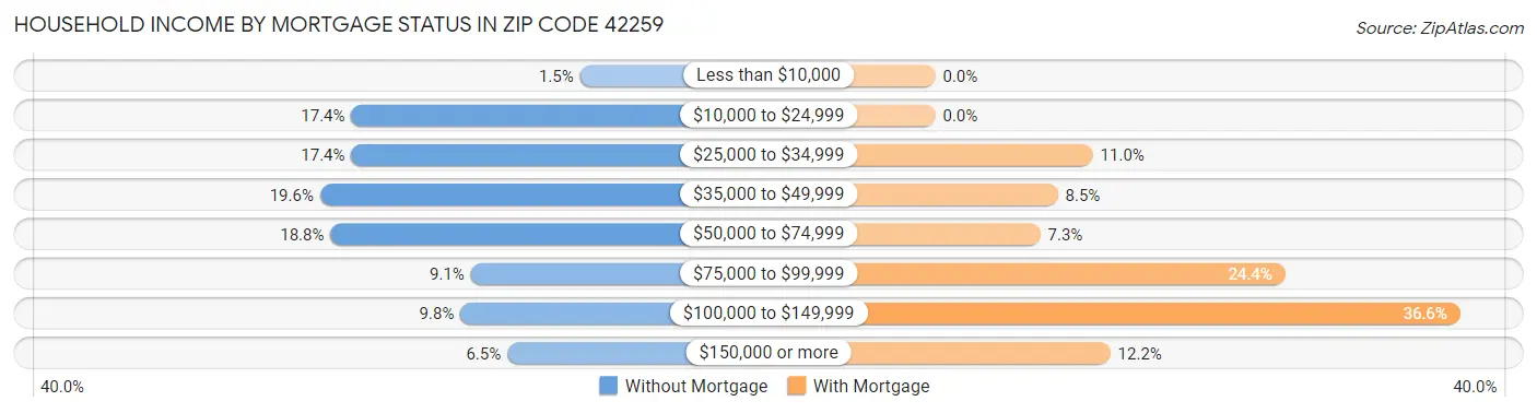 Household Income by Mortgage Status in Zip Code 42259