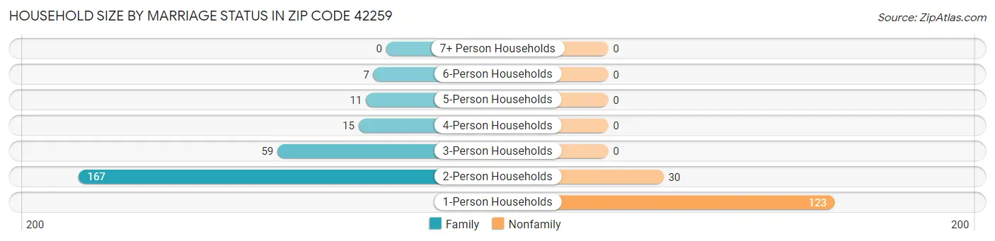 Household Size by Marriage Status in Zip Code 42259