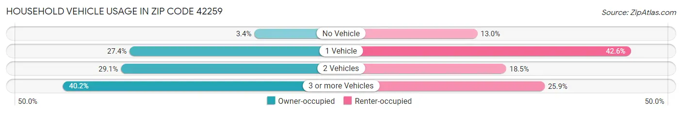 Household Vehicle Usage in Zip Code 42259