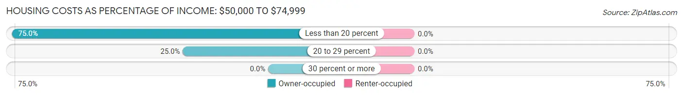 Housing Costs as Percentage of Income in Zip Code 42259: <span>$50,000 to $74,999</span>