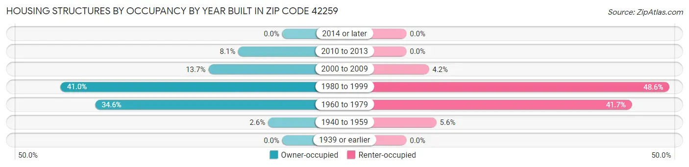 Housing Structures by Occupancy by Year Built in Zip Code 42259