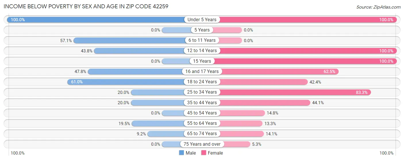 Income Below Poverty by Sex and Age in Zip Code 42259