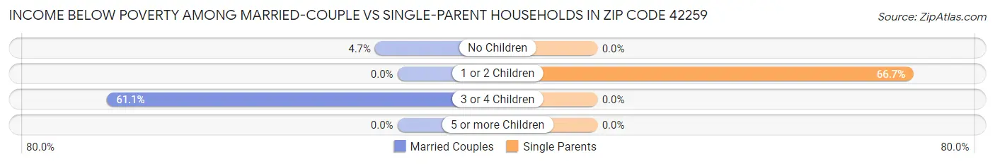 Income Below Poverty Among Married-Couple vs Single-Parent Households in Zip Code 42259