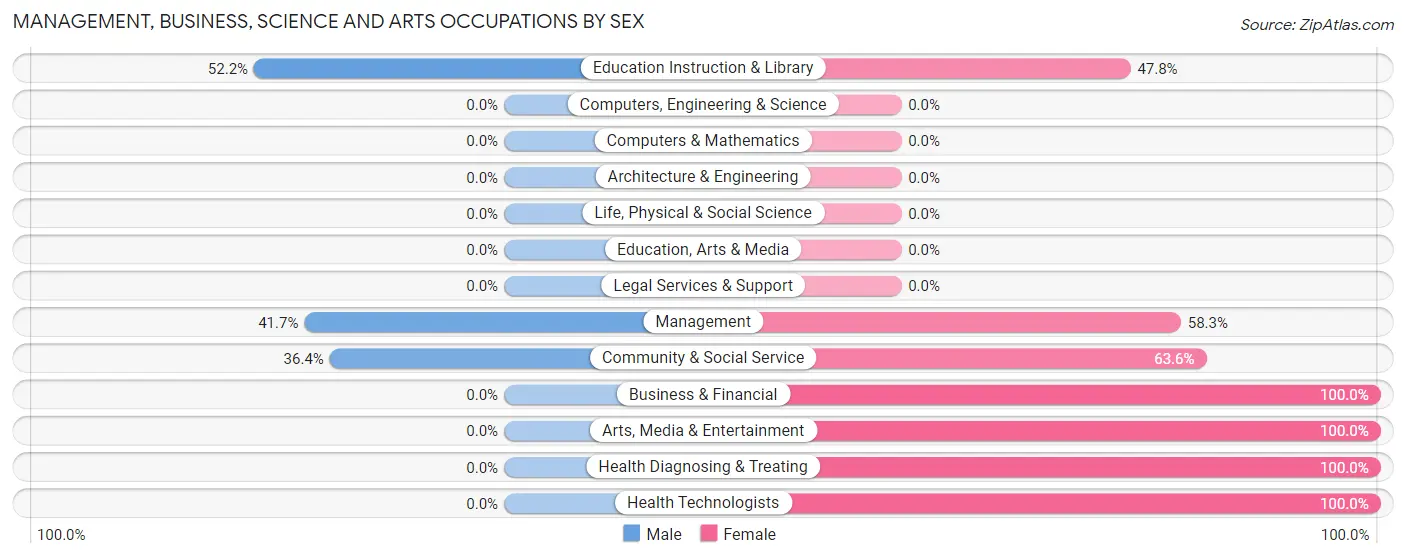 Management, Business, Science and Arts Occupations by Sex in Zip Code 42259