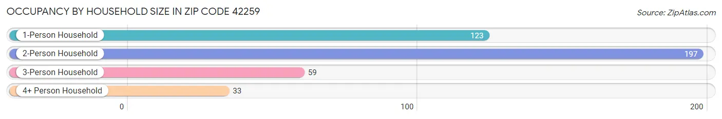 Occupancy by Household Size in Zip Code 42259