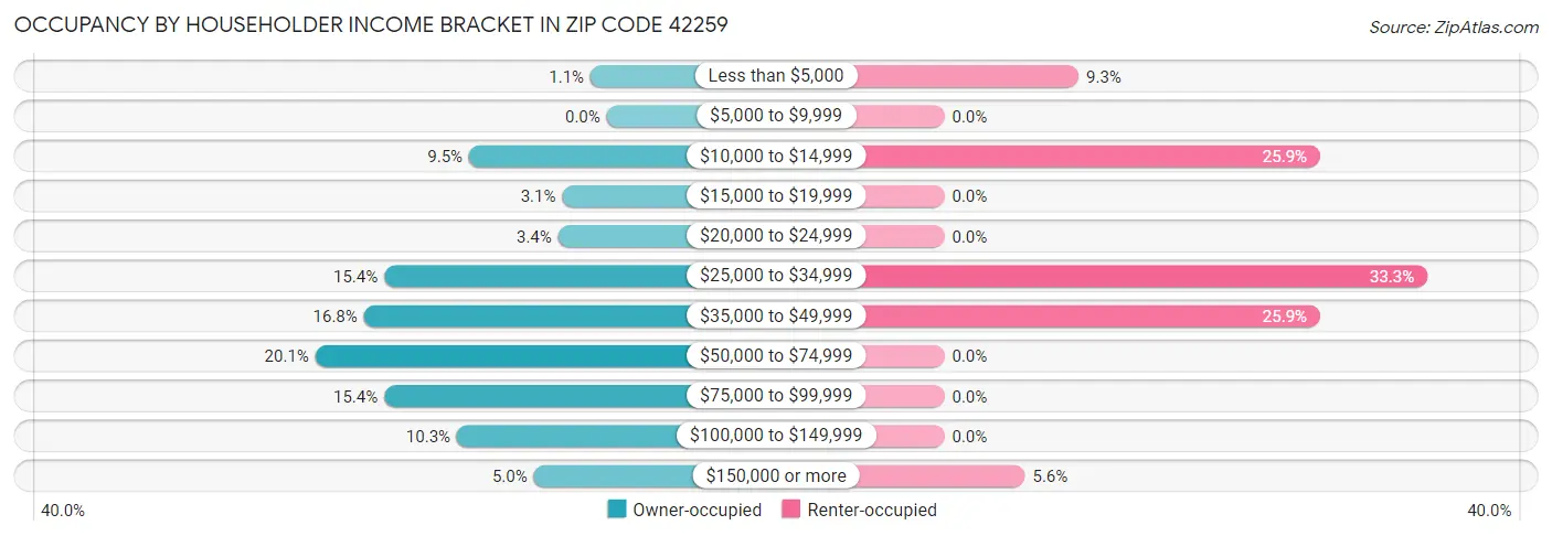 Occupancy by Householder Income Bracket in Zip Code 42259