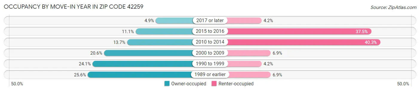 Occupancy by Move-In Year in Zip Code 42259