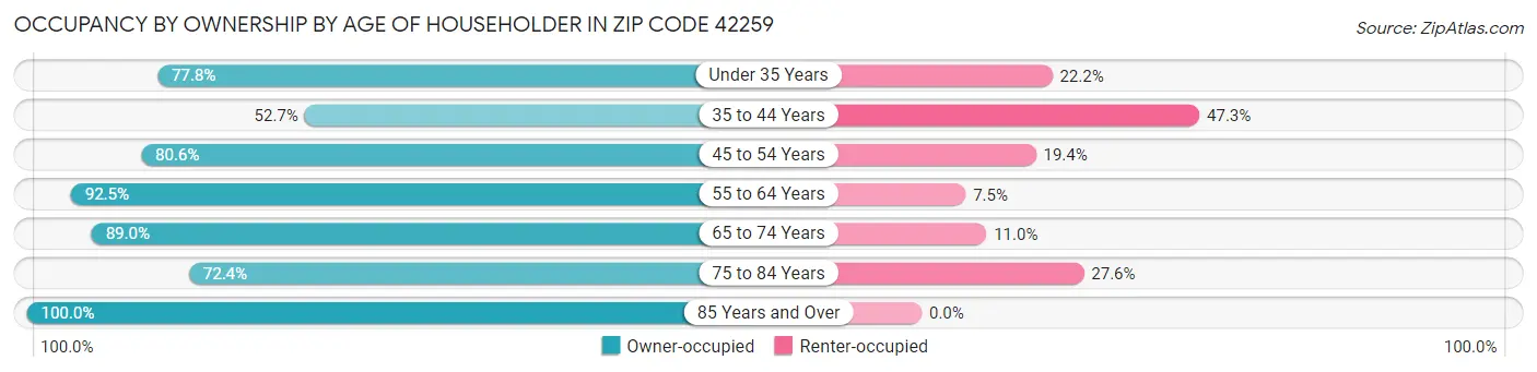 Occupancy by Ownership by Age of Householder in Zip Code 42259