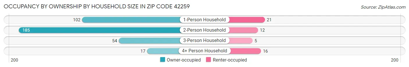 Occupancy by Ownership by Household Size in Zip Code 42259
