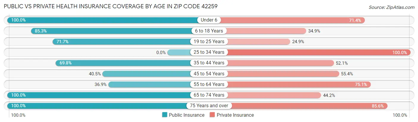 Public vs Private Health Insurance Coverage by Age in Zip Code 42259