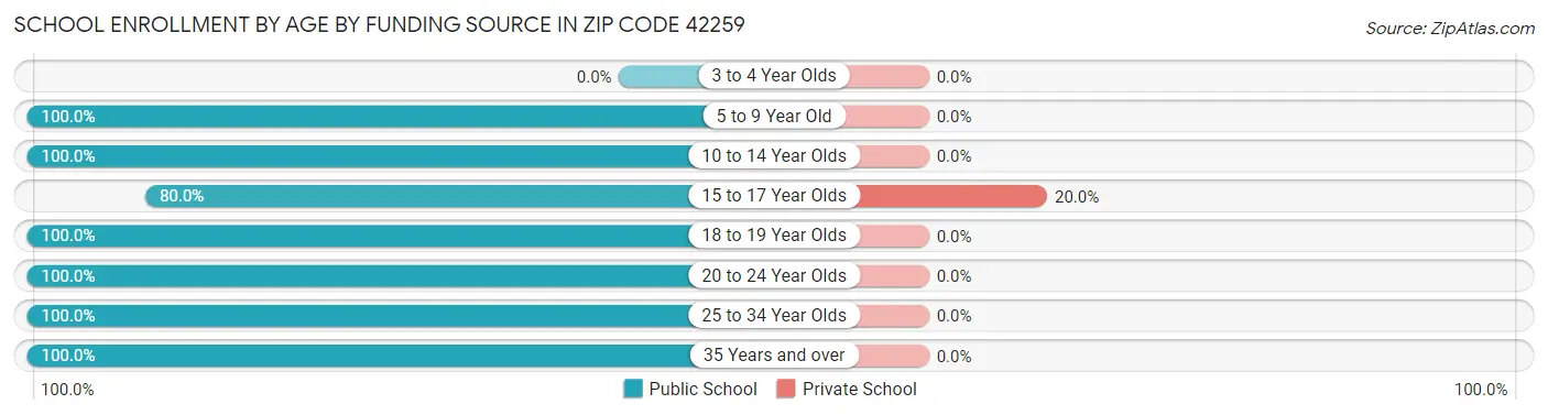 School Enrollment by Age by Funding Source in Zip Code 42259