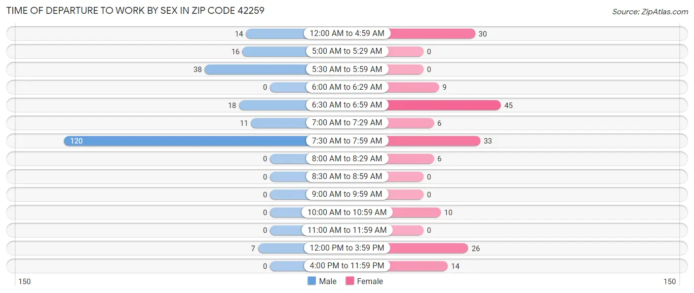 Time of Departure to Work by Sex in Zip Code 42259