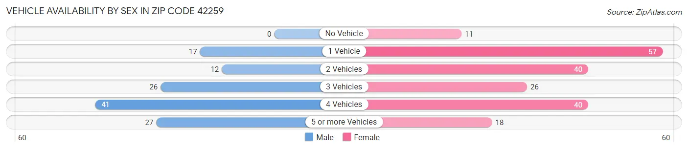 Vehicle Availability by Sex in Zip Code 42259
