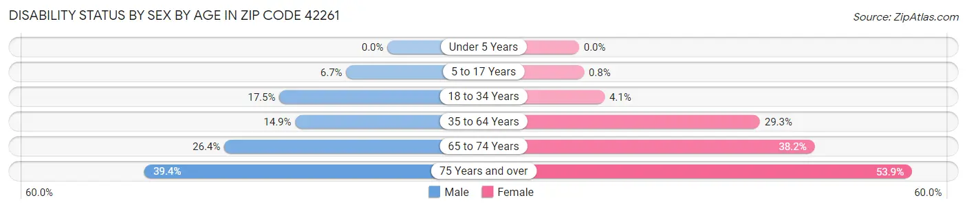 Disability Status by Sex by Age in Zip Code 42261