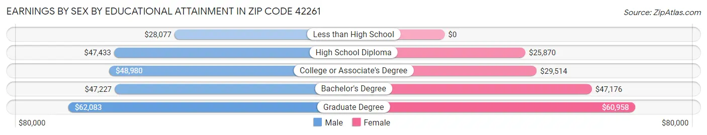 Earnings by Sex by Educational Attainment in Zip Code 42261