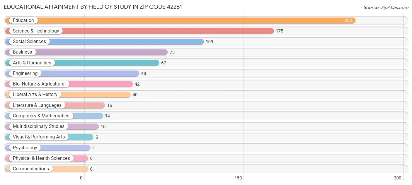 Educational Attainment by Field of Study in Zip Code 42261