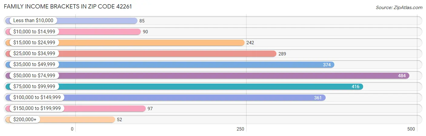 Family Income Brackets in Zip Code 42261