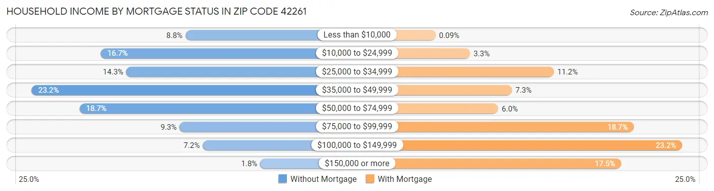 Household Income by Mortgage Status in Zip Code 42261