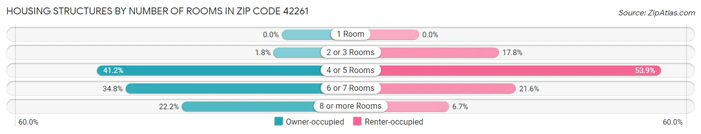 Housing Structures by Number of Rooms in Zip Code 42261