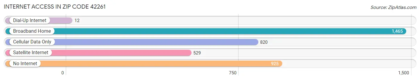 Internet Access in Zip Code 42261