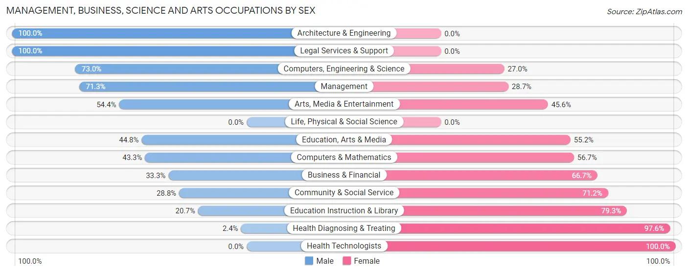 Management, Business, Science and Arts Occupations by Sex in Zip Code 42261