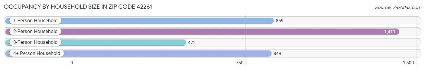 Occupancy by Household Size in Zip Code 42261