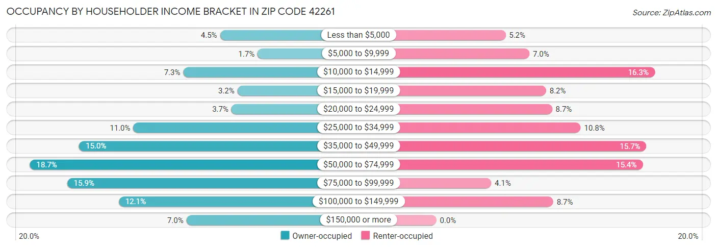 Occupancy by Householder Income Bracket in Zip Code 42261