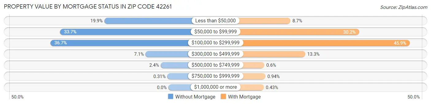 Property Value by Mortgage Status in Zip Code 42261