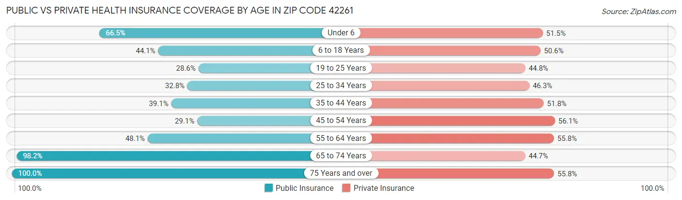 Public vs Private Health Insurance Coverage by Age in Zip Code 42261