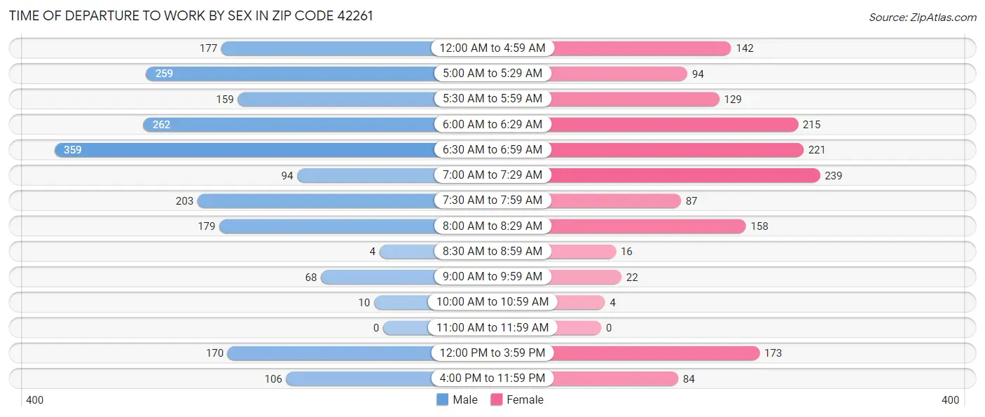 Time of Departure to Work by Sex in Zip Code 42261