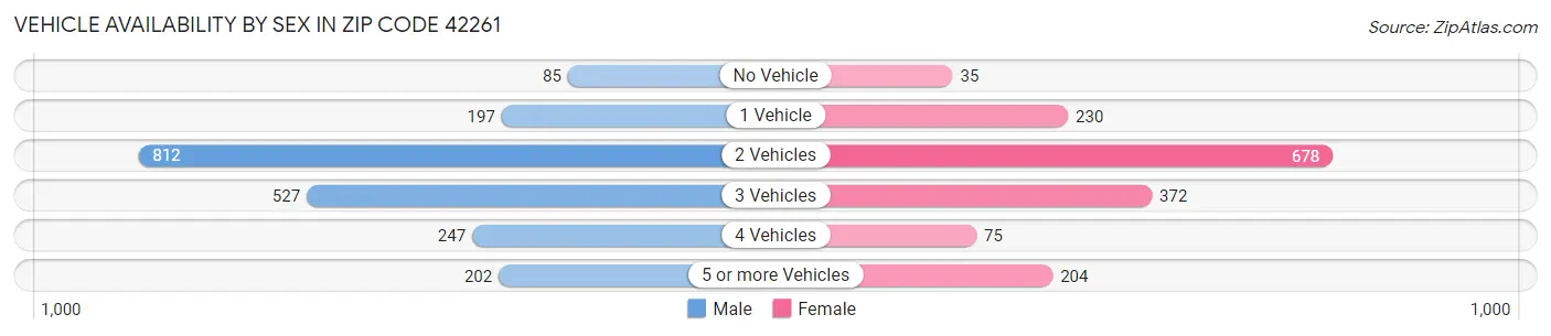 Vehicle Availability by Sex in Zip Code 42261
