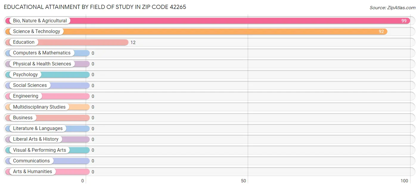 Educational Attainment by Field of Study in Zip Code 42265
