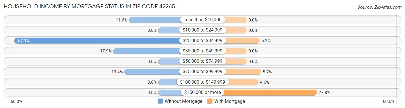 Household Income by Mortgage Status in Zip Code 42265