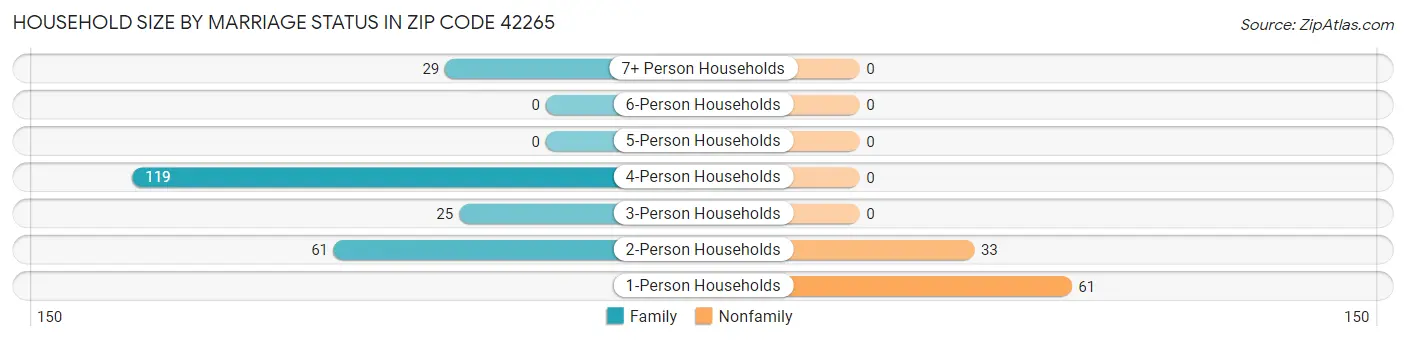 Household Size by Marriage Status in Zip Code 42265