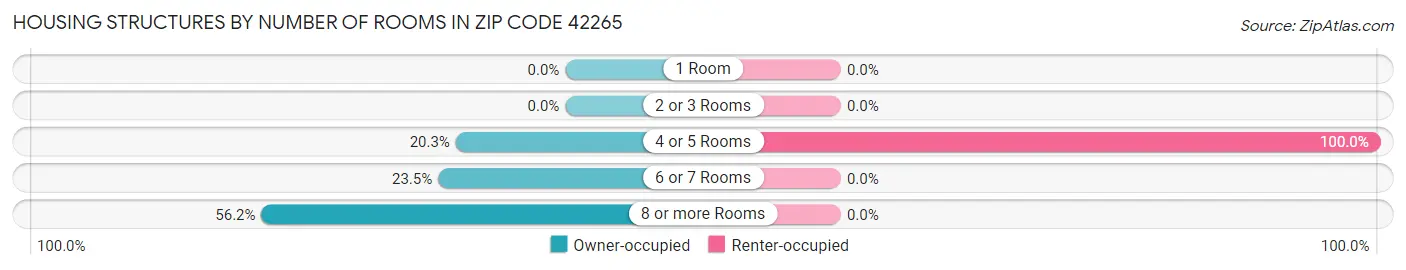 Housing Structures by Number of Rooms in Zip Code 42265