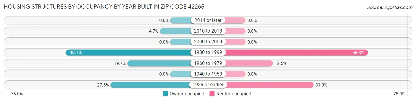 Housing Structures by Occupancy by Year Built in Zip Code 42265