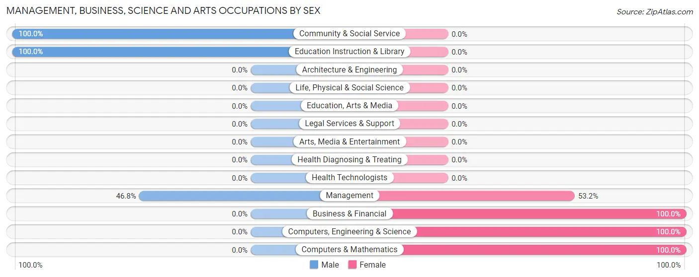 Management, Business, Science and Arts Occupations by Sex in Zip Code 42265