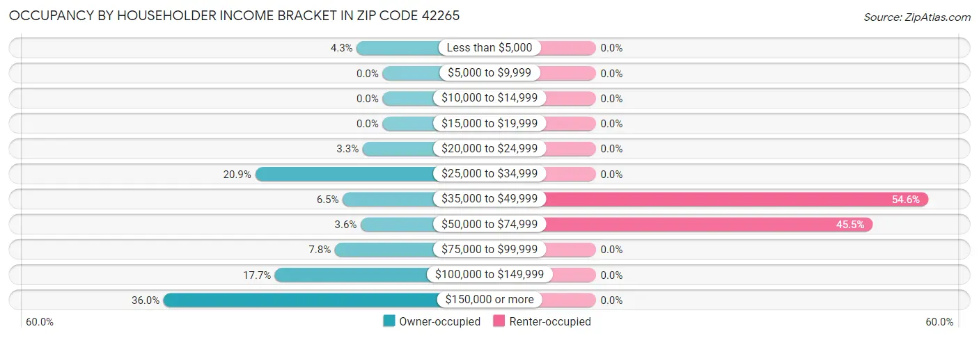 Occupancy by Householder Income Bracket in Zip Code 42265