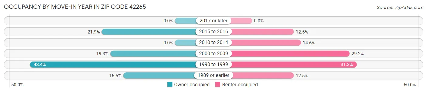 Occupancy by Move-In Year in Zip Code 42265